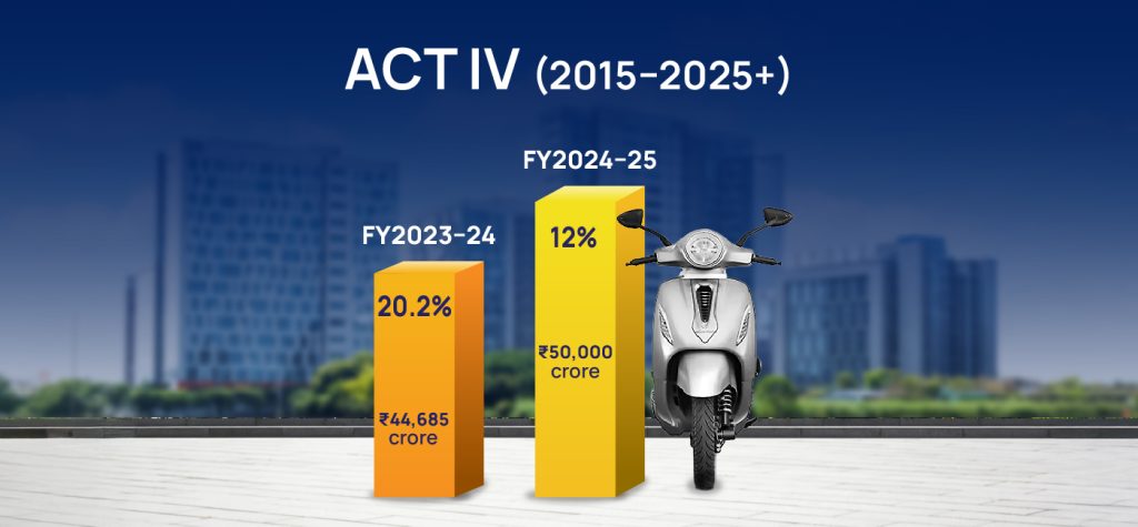 Bajaj Auto: From 1945 Startup to ₹50,000-Crore Giant 51 Bajaj auto Storytelling 04