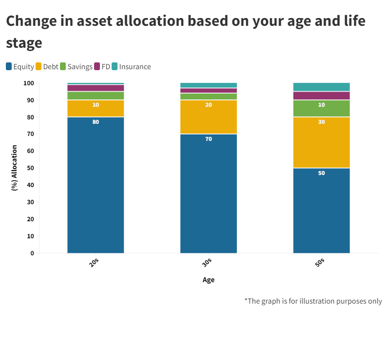 Change in asset allocation based on your age and life stage