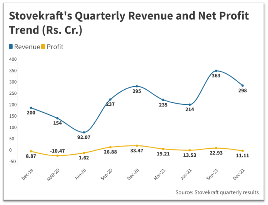 Why Is The Stovekraft Stock Feeling The Steam? Know The Reasons Now 2 download 2025 11 12T115057.666