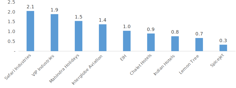 Are Luggage, Hotel & Airline Stocks Factoring in Too Much Optimism? - Research & Ranking 11 fdsa