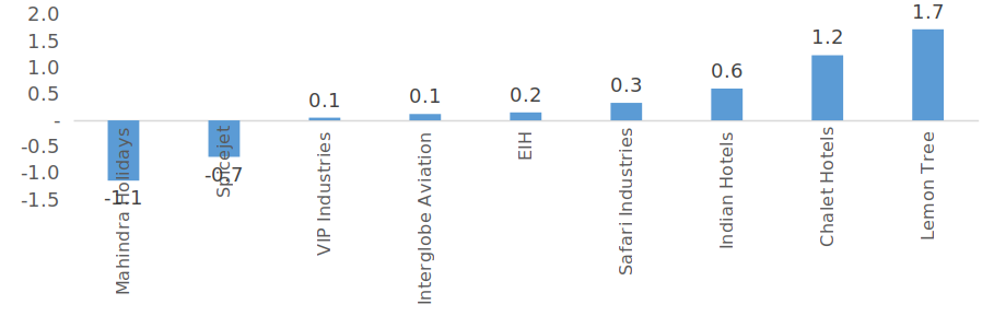 Are Luggage, Hotel & Airline Stocks Factoring in Too Much Optimism? - Research & Ranking 12 kjhgfd