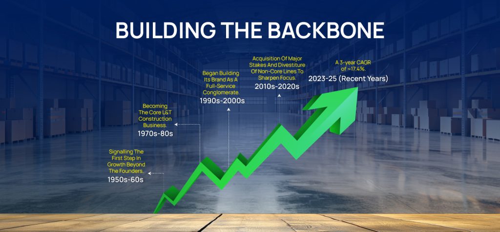 From Rs 20 Lakh Startup to ₹2.6 Trillion Giant — The Growth Journey of Larsen & Toubro Limited (L&T) 25 larsen and toubro Storytelling 03