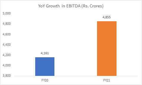 FY21 Performance Of Asian Paints - Research & Ranking 5 poiuyfv