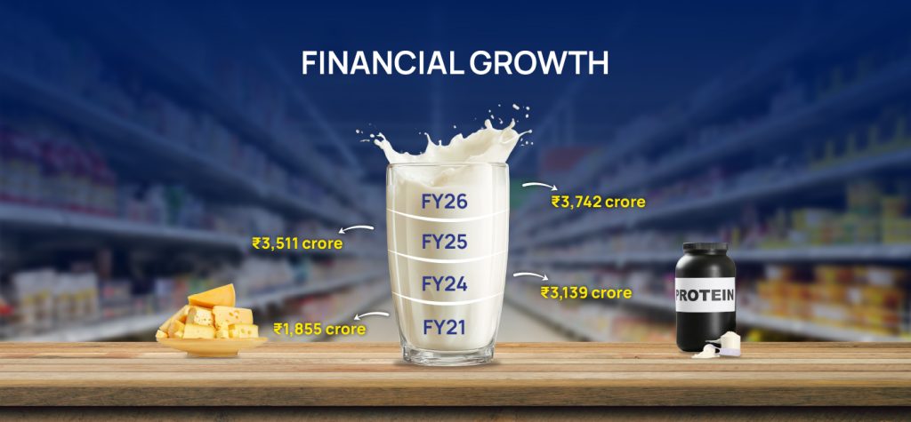 From 20,000 Litres to ₹3,500 Crore: The Parag Milk Foods Growth Story 13 Parag Milk Foods Storytelling 07 1