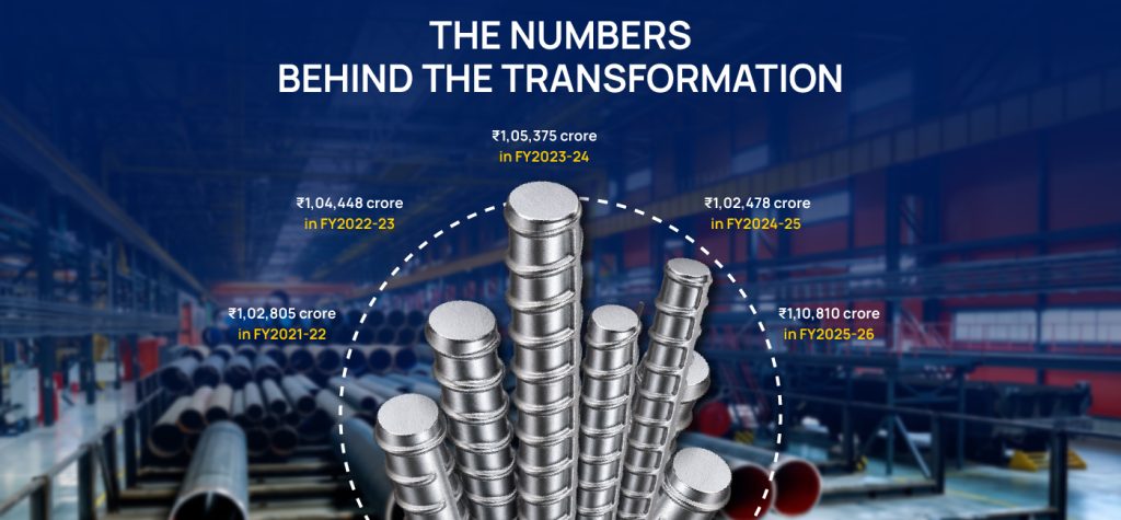 From 0.158 MT to 19.43 MT: How SAIL Built a 72-Year Legacy of Steel, Scale and National Growth 14 SAIL Storytelling 06