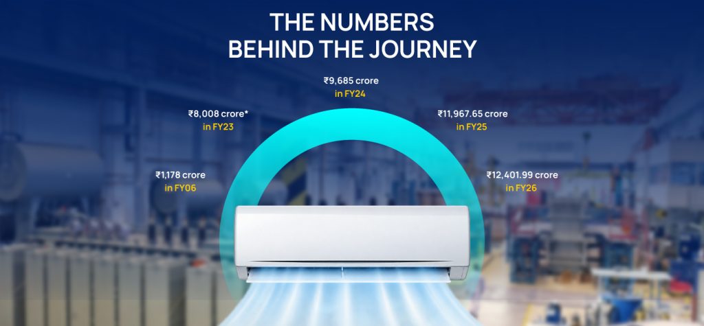 From ₹2,000 to ₹12,402 Crore: The 83-Year Journey of Blue Star and Its Rise as a Cooling Leader 17 Blue Star Storytelling 08