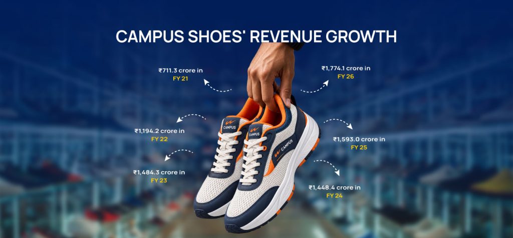 Campus Shoes: From ₹100 Crore to ₹1,774 Crore, the 20-Year Journey of an Indian Footwear Leader 12 Campus Storytelling 05 1