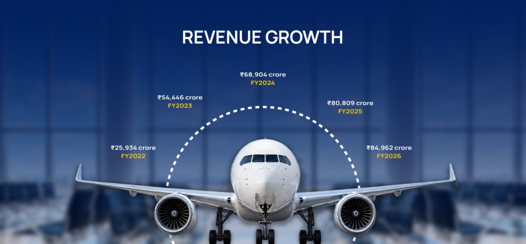 IndiGo Success Story: From 1 Aircraft to 430+ in 20 Years 16 INDIGO Storytelling 07
