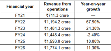 Campus Shoes: From ₹100 Crore to ₹1,774 Crore, the 20-Year Journey of an Indian Footwear Leader 13 image 2